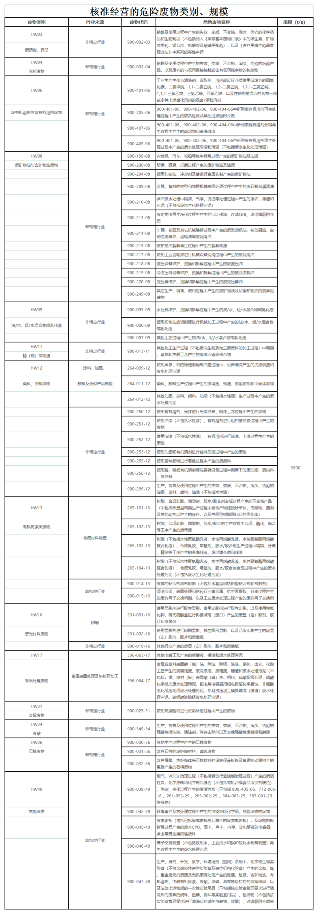 核準經營的危險廢物類別、規模_00(2).png